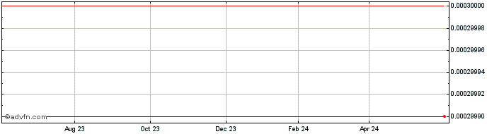 1 Year Omphalos (CE) Share Price Chart