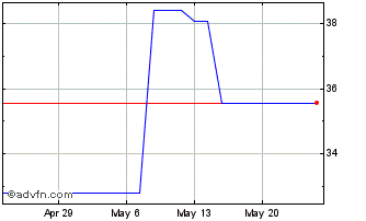 1 Month Omron (PK) Chart