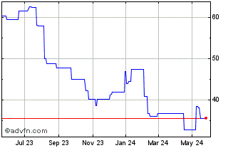 1 Year Omron (PK) Chart