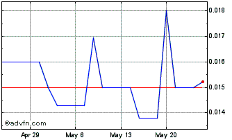 1 Month OmniTek Engineering (QB) Chart