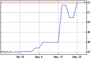 1 Month OMV (PK) Chart
