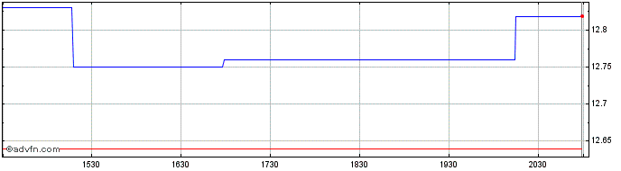 Intraday Omv Ag Bearer (PK)  Price Chart for 25/4/2024