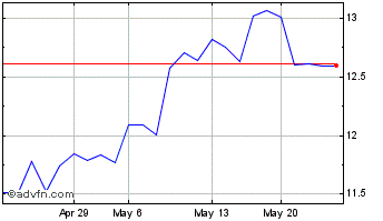 1 Month Omv Ag Bearer (PK) Chart