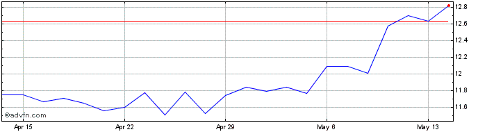 1 Month Omv Ag Bearer (PK)  Price Chart