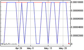 1 Month On4 Communications (PK) Chart