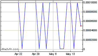 1 Month On4 Communications (PK) Chart