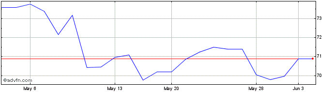 1 Month Onex Corp Sub Vtg Shs (PK) Share Price Chart