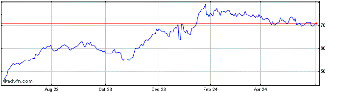 1 Year Onex Corp Sub Vtg Shs (PK) Share Price Chart