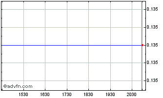 Intraday Castellum (PK) Chart