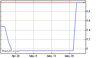 1 Month Onward Medical NV (PK) Chart