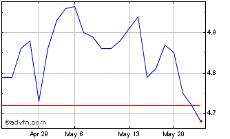 1 Month Ono Pharmaceutical (PK) Chart