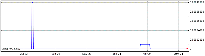1 Year 1pm Industries (CE) Share Price Chart