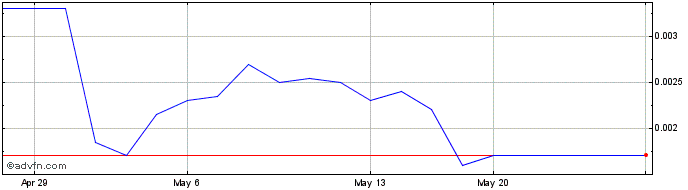 1 Month Optec (PK) Share Price Chart