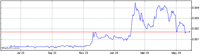 1 Year Optec (PK) Share Price Chart