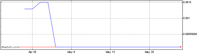 1 Month Opus Magnum Ameris (CE) Share Price Chart