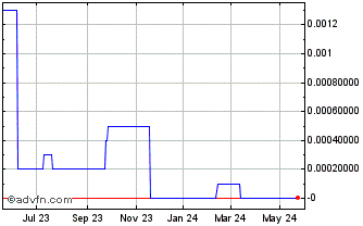 1 Year NanoFlex Power (CE) Chart
