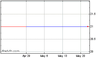 1 Month PJCS Polyus (CE) Chart