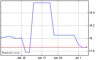 1 Month Oregon Bancorp (PK) Chart