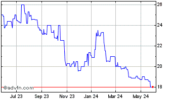 1 Year Oregon Bancorp (PK) Chart
