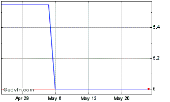 1 Month Orbit (PK) Chart