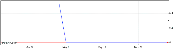 1 Month Orbit (PK) Share Price Chart