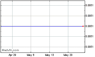 1 Month Orestone Mining (PK) Chart