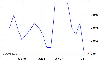 1 Month Orecap Invest (QB) Chart