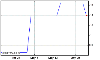 1 Month Orkla Borregaard (PK) Chart