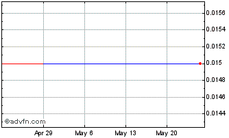 1 Month Orsu Metals (CE) Chart