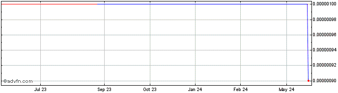 1 Year Orchid Ventures (CE) Share Price Chart