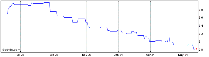 1 Year Orca Energy (PK) Share Price Chart