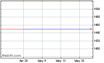 1 Month Orix JREIT (PK) Chart