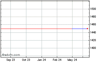 1 Year Orix JREIT (PK) Chart