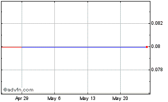 1 Month Forza Petroleum (PK) Chart