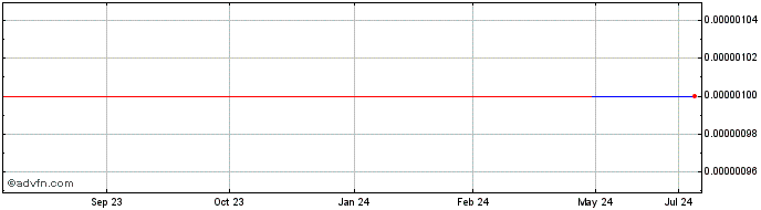 1 Year Oryx Technology (CE) Share Price Chart