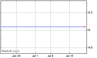 1 Month Oryx International Growth (PK) Chart