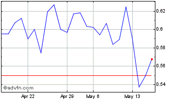 1 Month Orezone Gold (QX) Chart