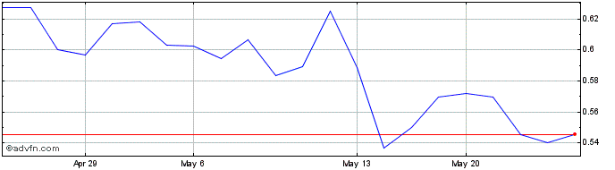 1 Month Orezone Gold (QX) Share Price Chart