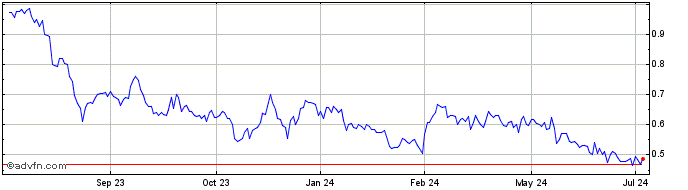1 Year Orezone Gold (QX) Share Price Chart
