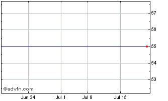 1 Month Osram Licht AG Namens (PK) Chart