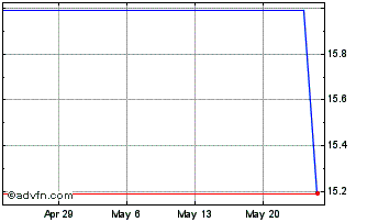 1 Month Osram Licht (PK) Chart