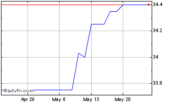 1 Month Oconee Financial (QX) Chart