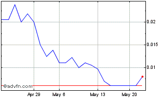 1 Month Osceola Gold (PK) Chart