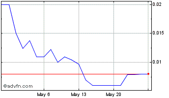 1 Month Osceola Gold (PK) Chart