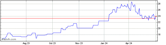 1 Year Japan Exchange (PK) Share Price Chart