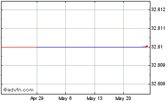 1 Month Osaka Gas (PK) Chart