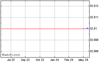 1 Year Osaka Gas (PK) Chart