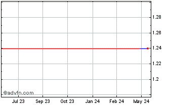 1 Year Oishi Group Public (CE) Chart