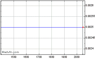Intraday Osyka (PK) Chart