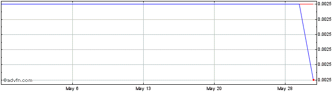 1 Month Osyka (PK) Share Price Chart